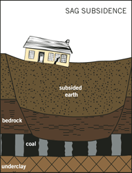 Graphic of sag subsidence