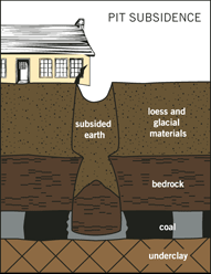 Graphic of pit subsidence